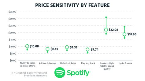 Spotify Price Rise